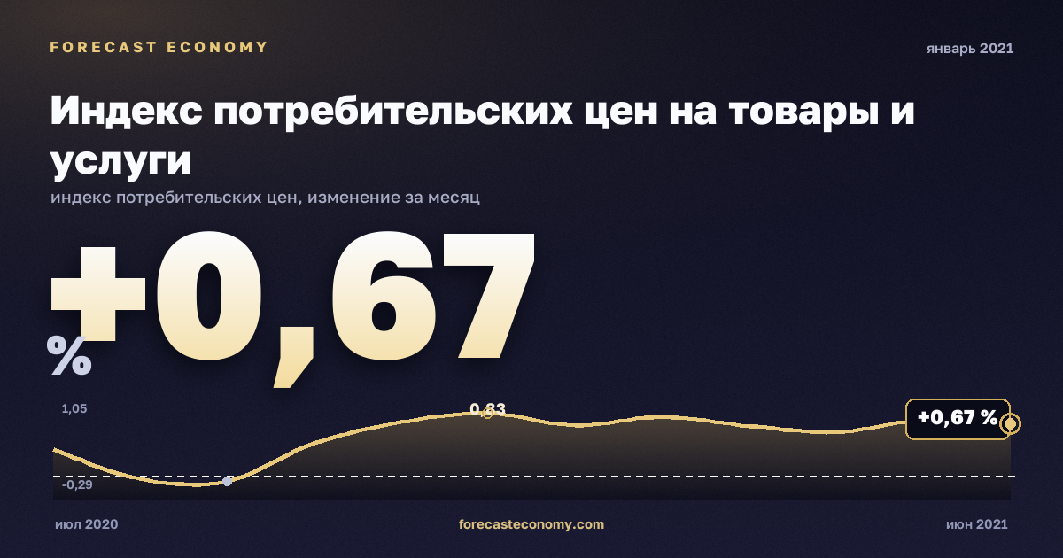 Индекс потребительских цен на товары и услуги за январь 2021 года — график со значением за месяц, источник Росстат