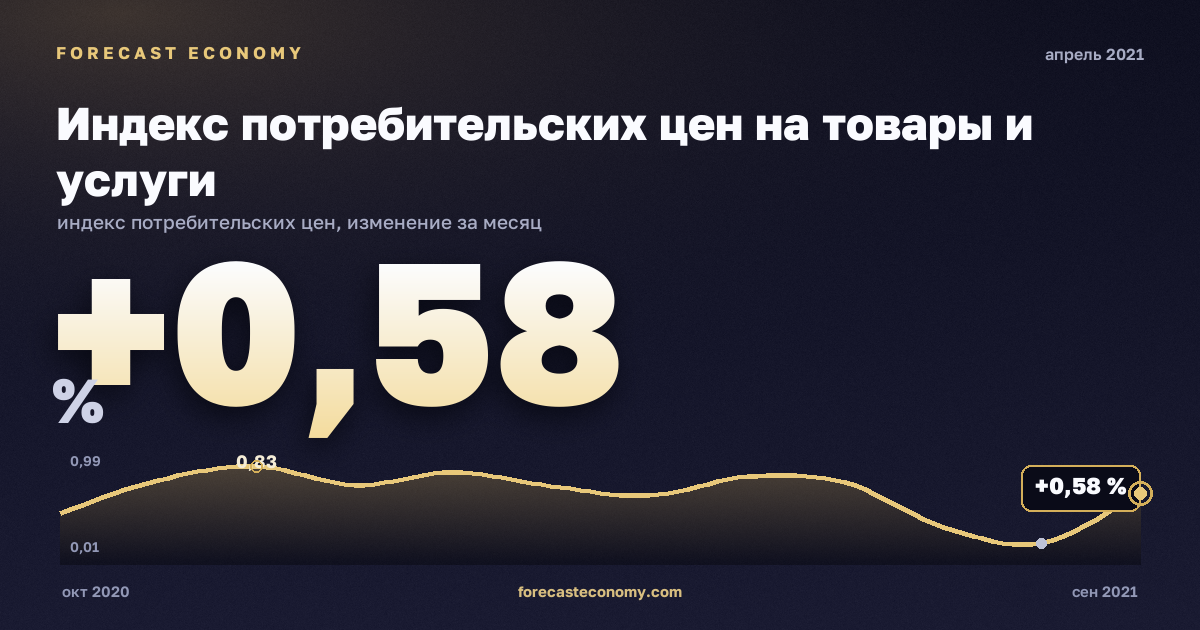 Индекс потребительских цен на товары и услуги за апрель 2021 года — график со значением за месяц, источник Росстат