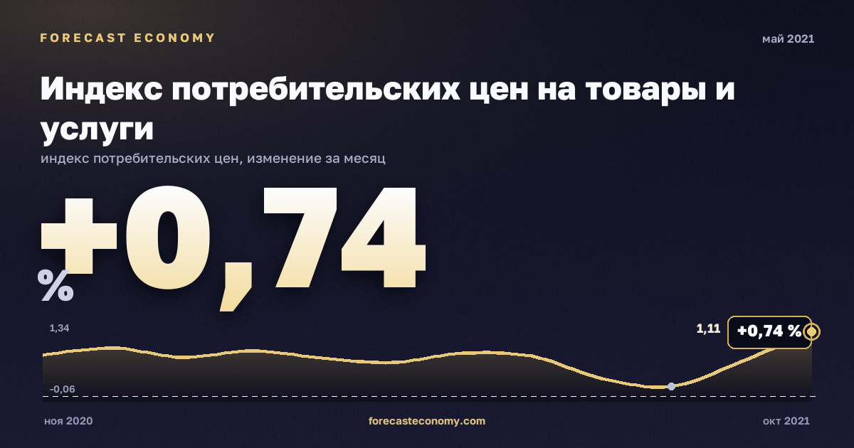 Индекс потребительских цен на товары и услуги за май 2021 года — график со значением за месяц, источник Росстат
