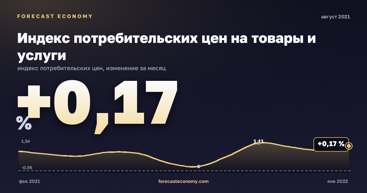 Индекс потребительских цен на товары и услуги за август 2021 года — график со значением за месяц, источник Росстат