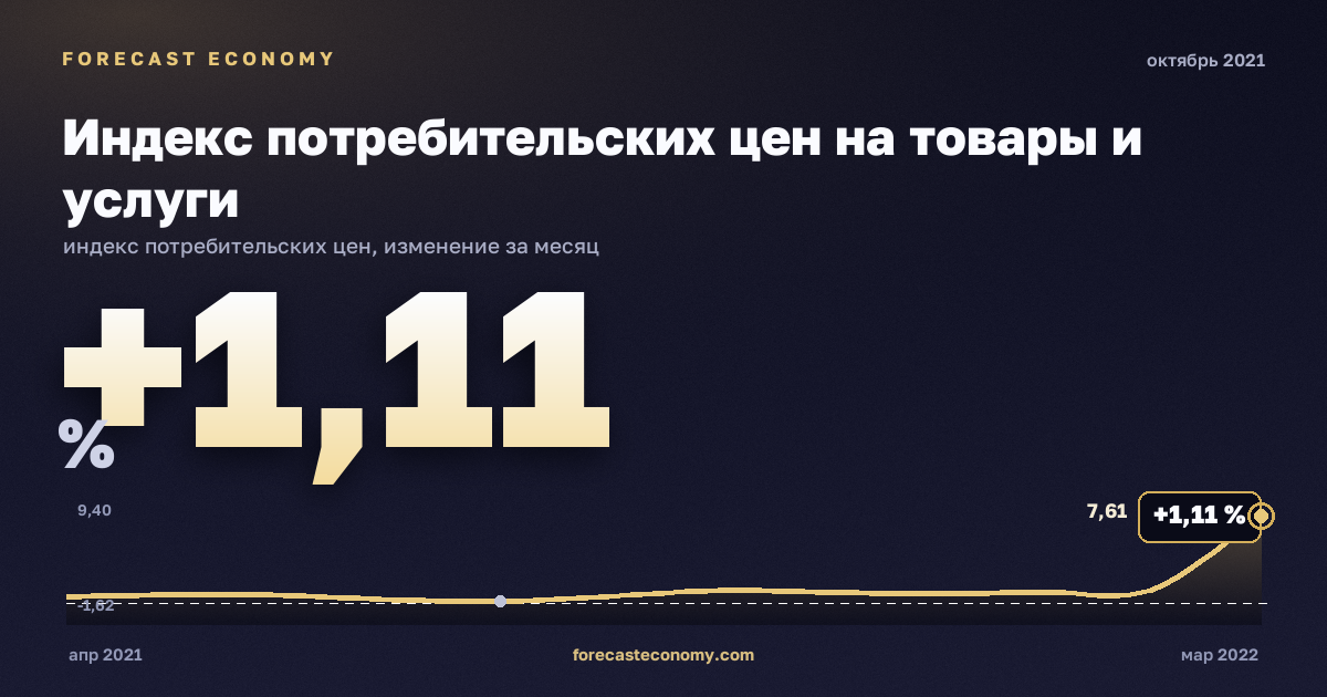Индекс потребительских цен на товары и услуги за октябрь 2021 года — график со значением за месяц, источник Росстат