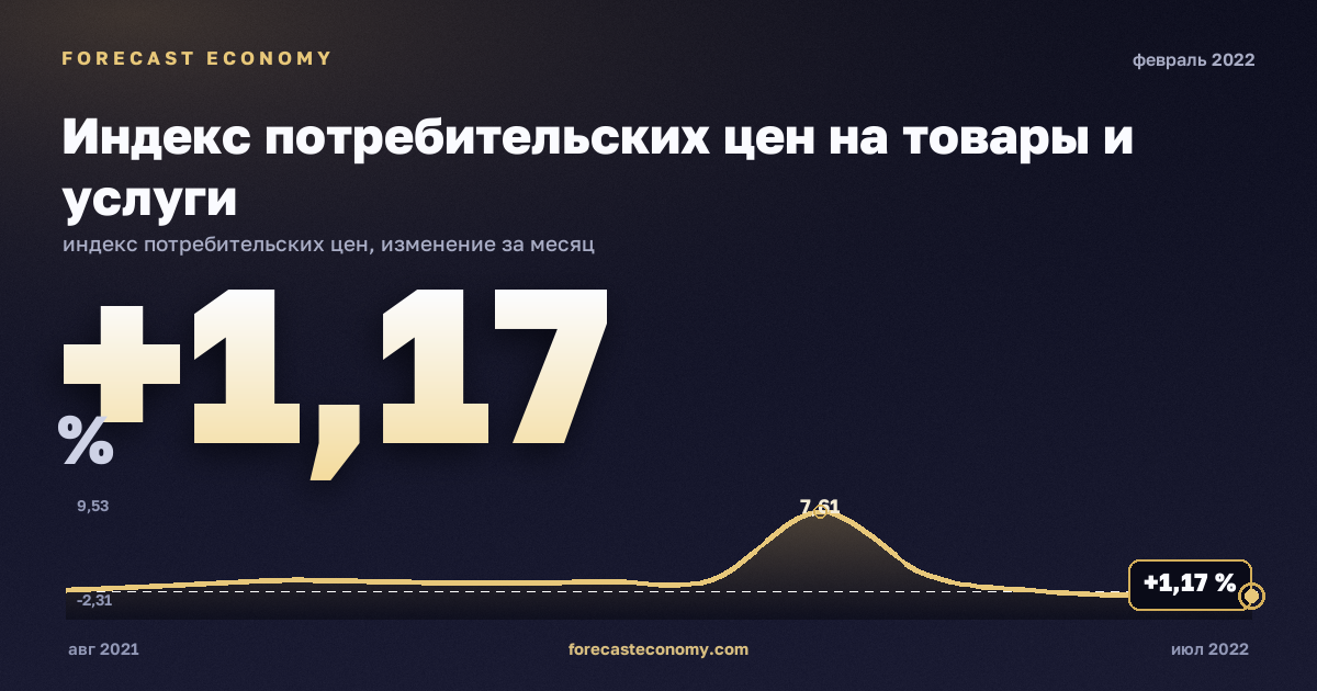 Индекс потребительских цен на товары и услуги за февраль 2022 года — график со значением за месяц, источник Росстат