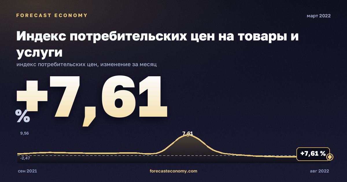 Индекс потребительских цен на товары и услуги за март 2022 года — график со значением за месяц, источник Росстат