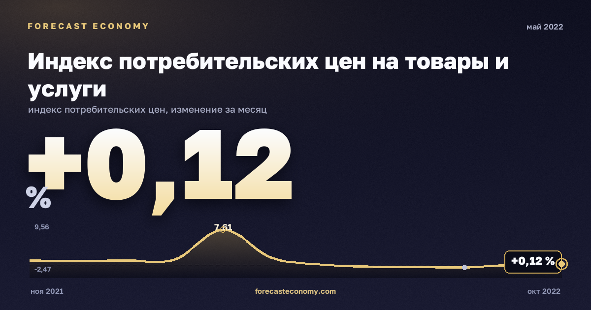 Индекс потребительских цен на товары и услуги за май 2022 года — график со значением за месяц, источник Росстат
