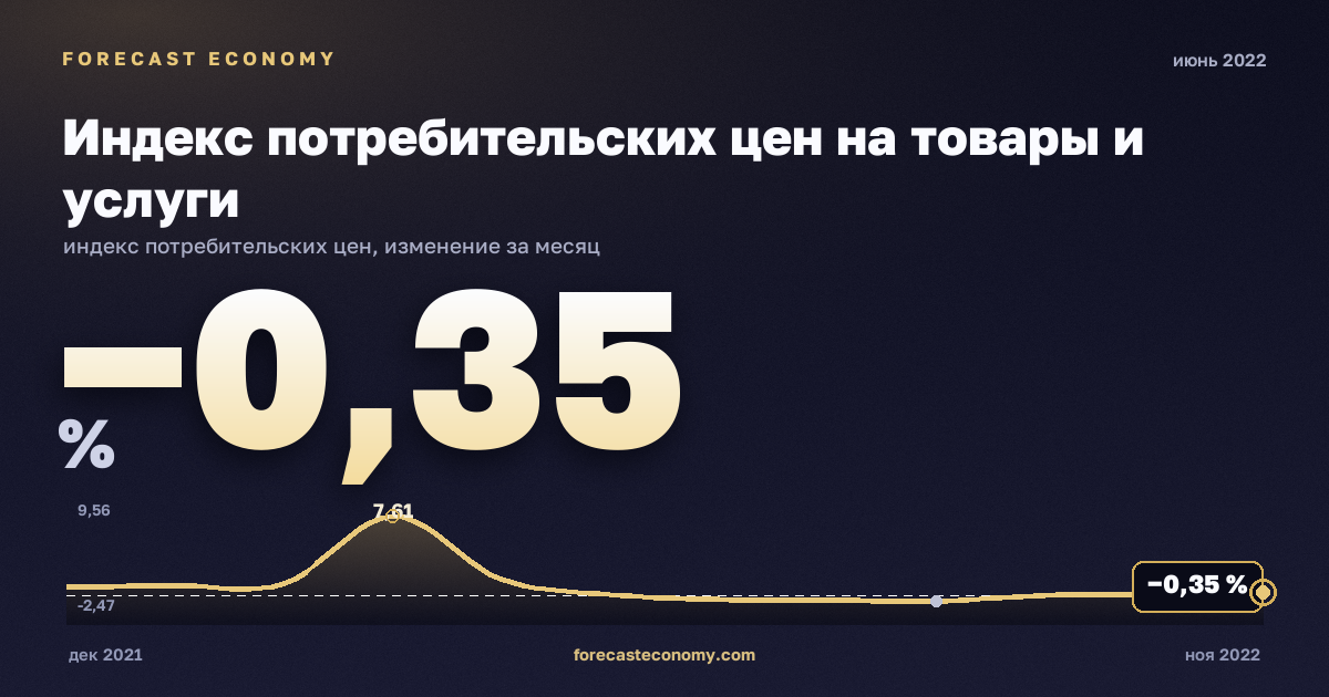 Индекс потребительских цен на товары и услуги за июнь 2022 года — график со значением за месяц, источник Росстат