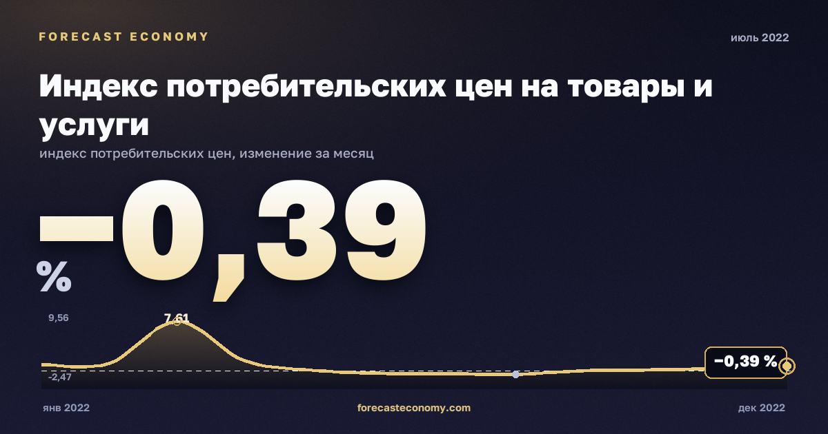 Индекс потребительских цен на товары и услуги за июль 2022 года — график со значением за месяц, источник Росстат