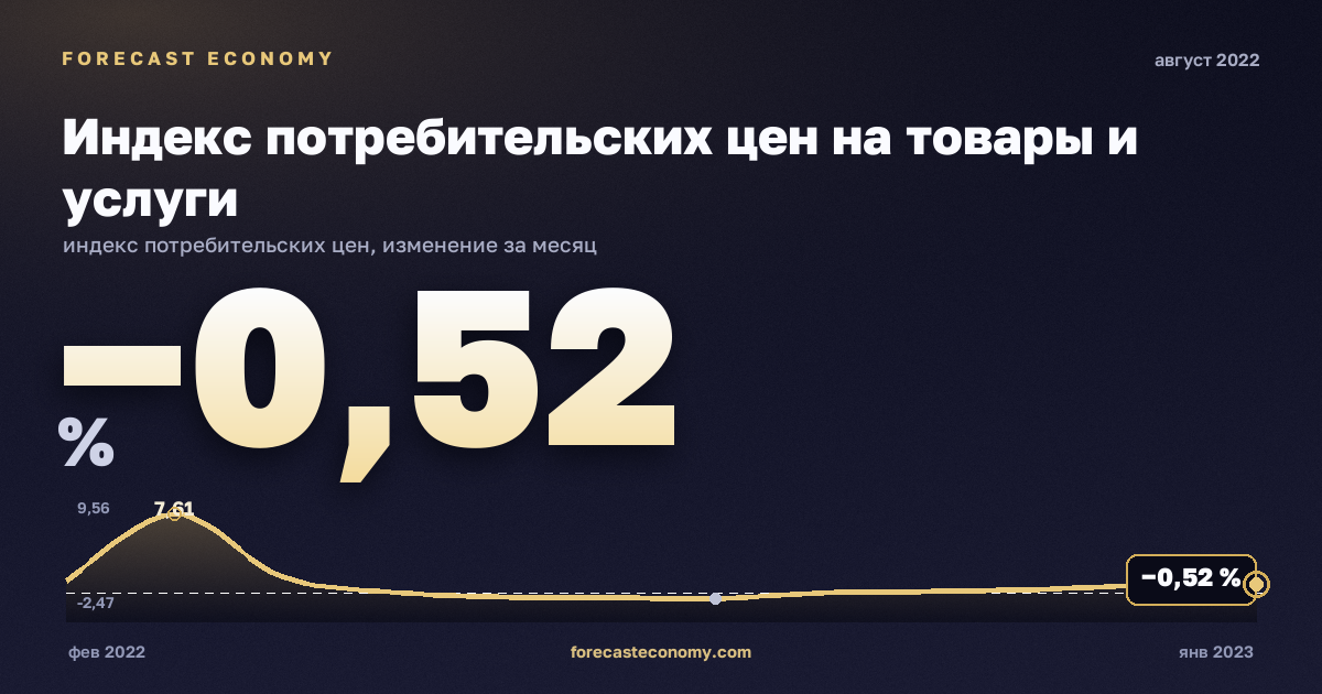 Индекс потребительских цен на товары и услуги за август 2022 года — график со значением за месяц, источник Росстат
