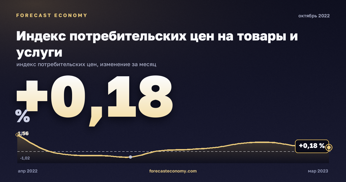 Индекс потребительских цен на товары и услуги за октябрь 2022 года — график со значением за месяц, источник Росстат