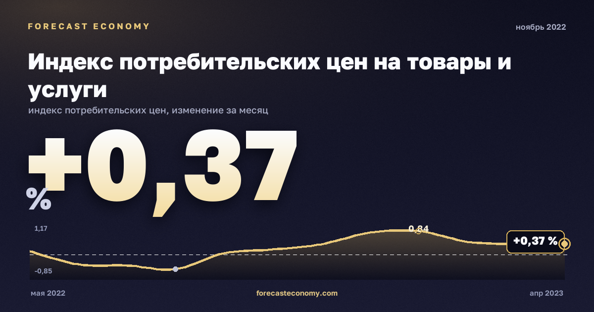Индекс потребительских цен на товары и услуги за ноябрь 2022 года — график со значением за месяц, источник Росстат