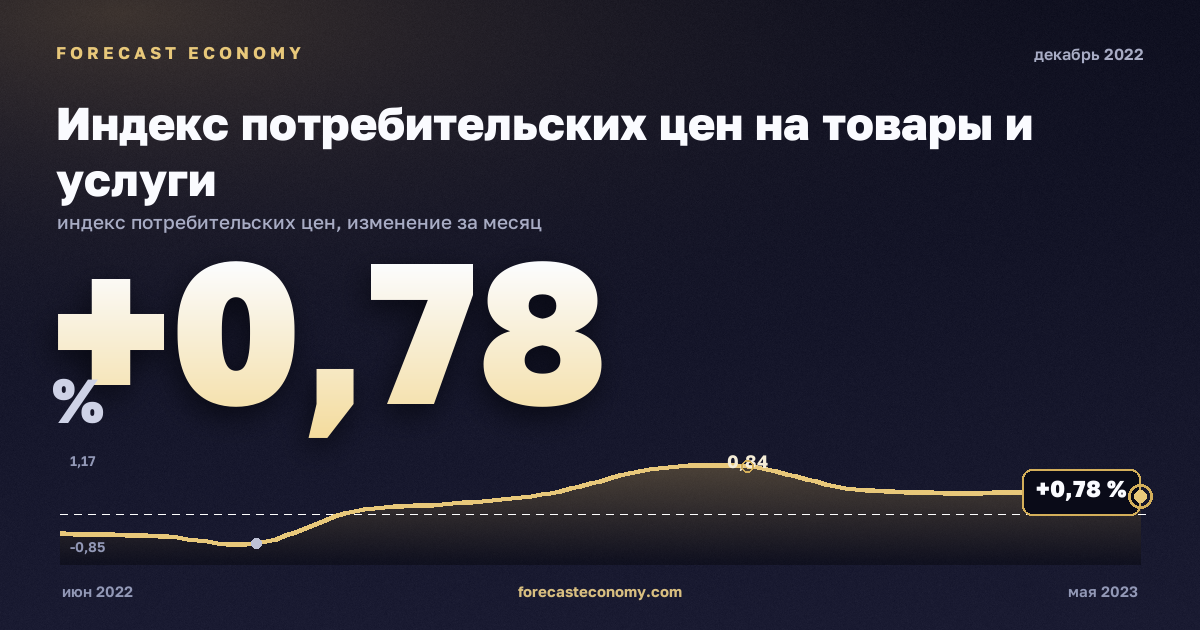 Индекс потребительских цен на товары и услуги за декабрь 2022 года — график со значением за месяц, источник Росстат