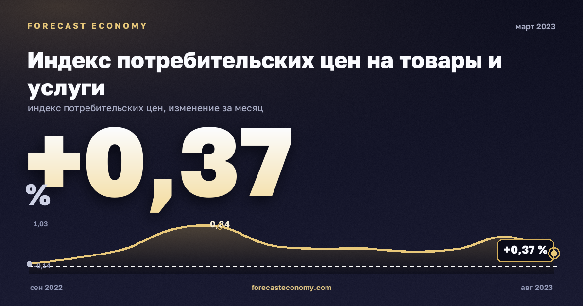 Индекс потребительских цен на товары и услуги за март 2023 года — график со значением за месяц, источник Росстат