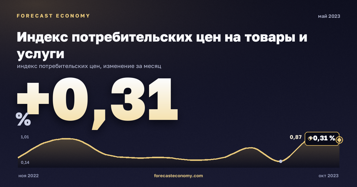 Индекс потребительских цен на товары и услуги за май 2023 года — график со значением за месяц, источник Росстат