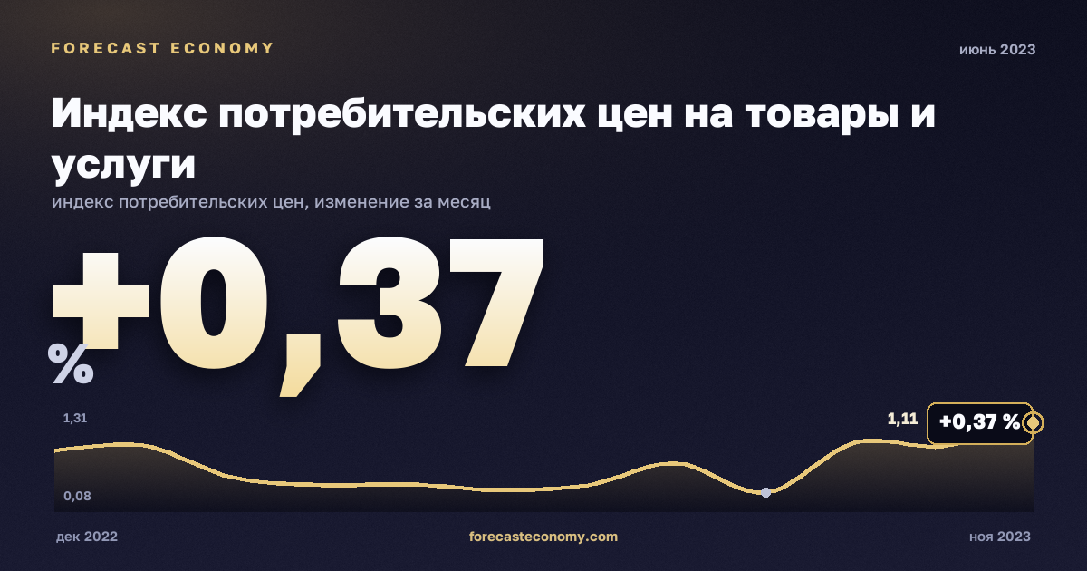 Индекс потребительских цен на товары и услуги за июнь 2023 года — график со значением за месяц, источник Росстат
