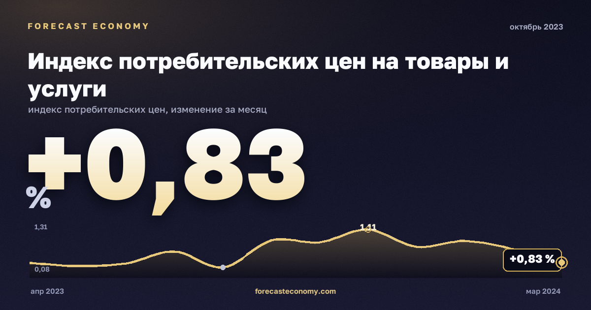 Индекс потребительских цен на товары и услуги за октябрь 2023 года — график со значением за месяц, источник Росстат