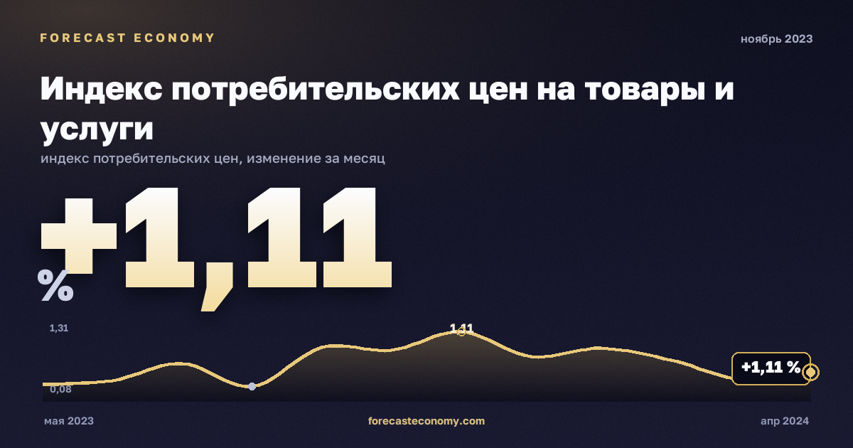 Индекс потребительских цен на товары и услуги за ноябрь 2023 года — график со значением за месяц, источник Росстат