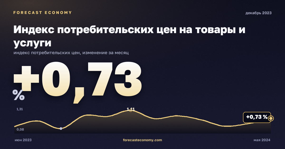 Индекс потребительских цен на товары и услуги за декабрь 2023 года — график со значением за месяц, источник Росстат