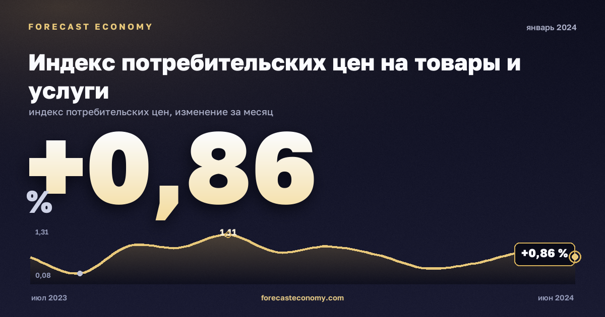 Индекс потребительских цен на товары и услуги за январь 2024 года — график со значением за месяц, источник Росстат