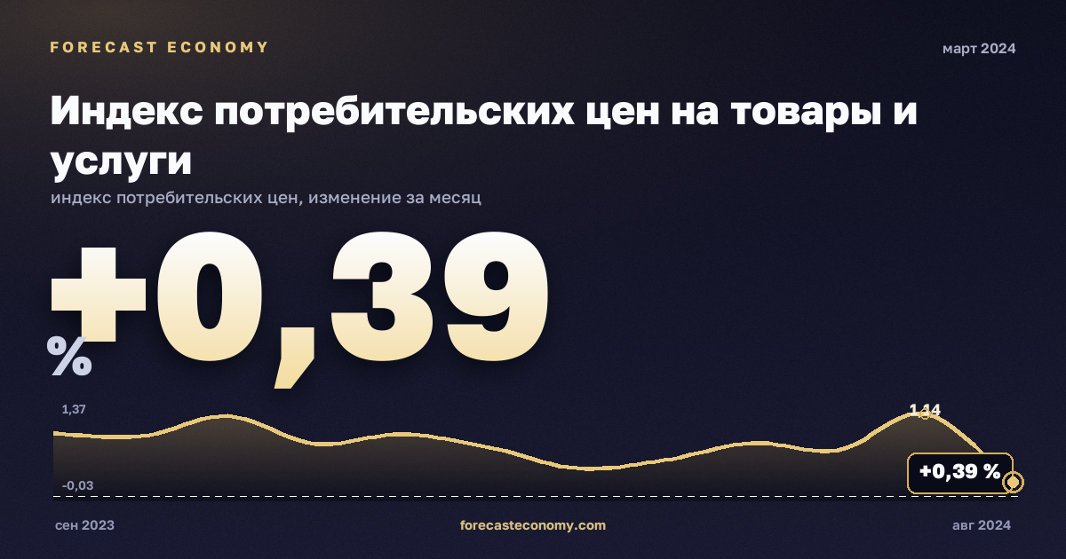 Индекс потребительских цен на товары и услуги за март 2024 года — график со значением за месяц, источник Росстат