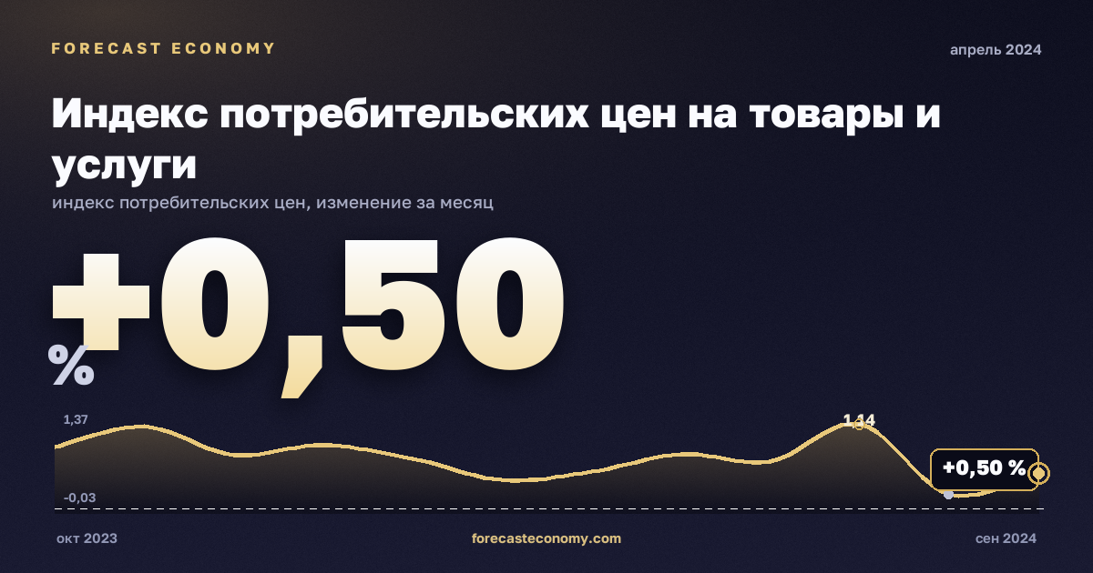 Индекс потребительских цен на товары и услуги за апрель 2024 года — график со значением за месяц, источник Росстат