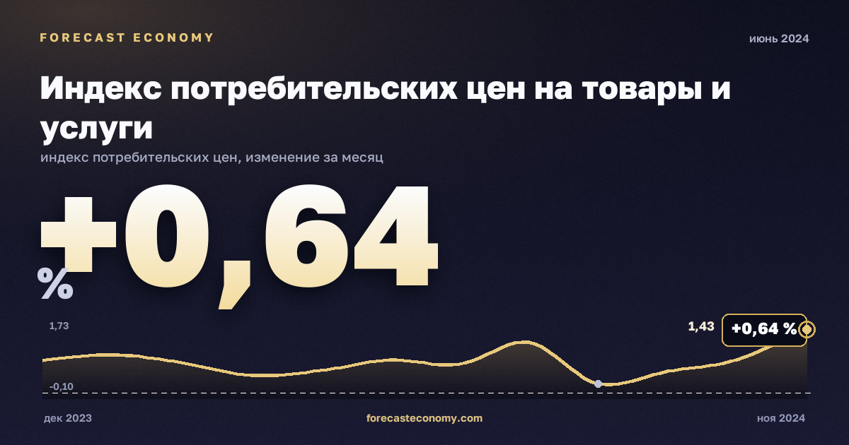Индекс потребительских цен на товары и услуги за июнь 2024 года — график со значением за месяц, источник Росстат