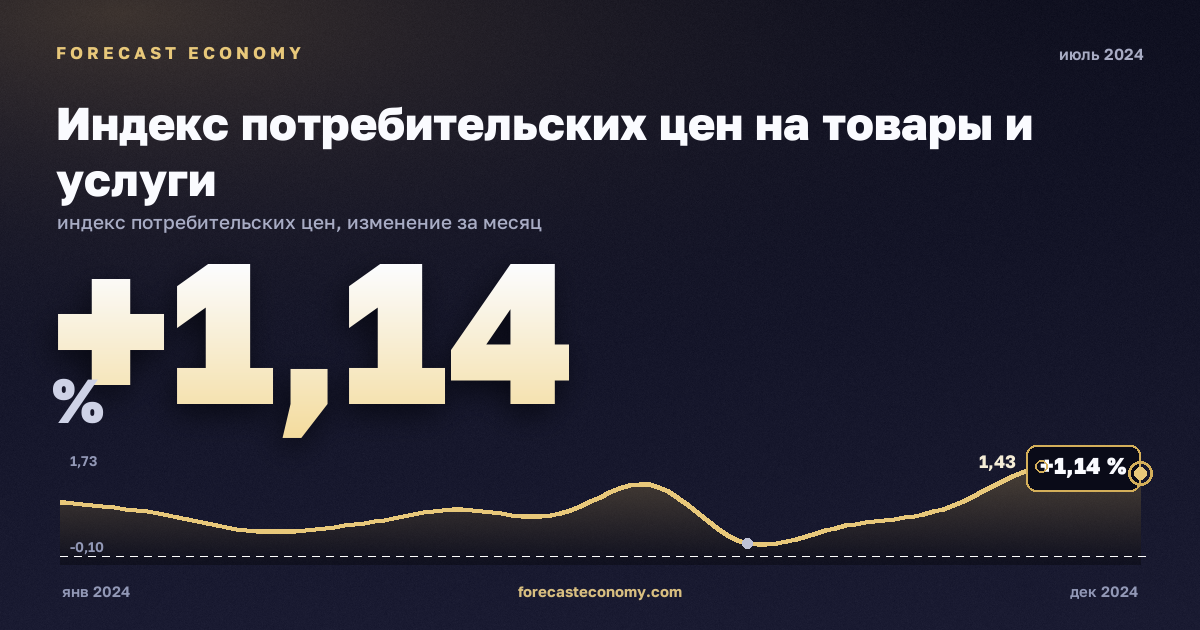 Индекс потребительских цен на товары и услуги за июль 2024 года — график со значением за месяц, источник Росстат