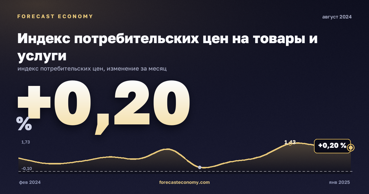 Индекс потребительских цен на товары и услуги за август 2024 года — график со значением за месяц, источник Росстат