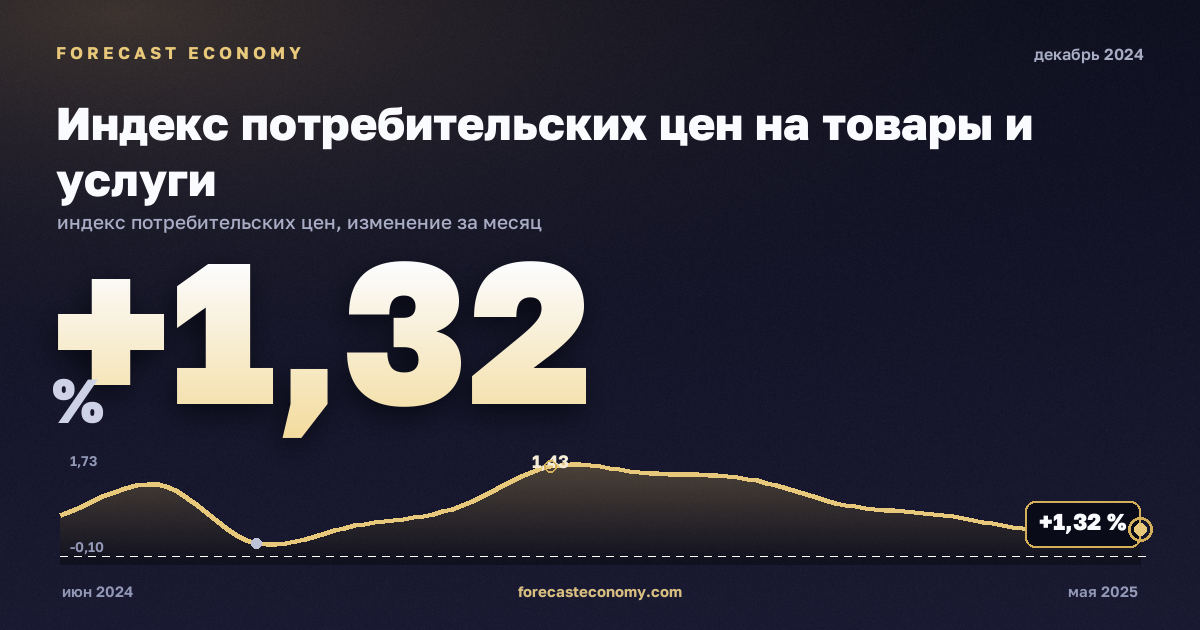 Индекс потребительских цен на товары и услуги за декабрь 2024 года — график со значением за месяц, источник Росстат