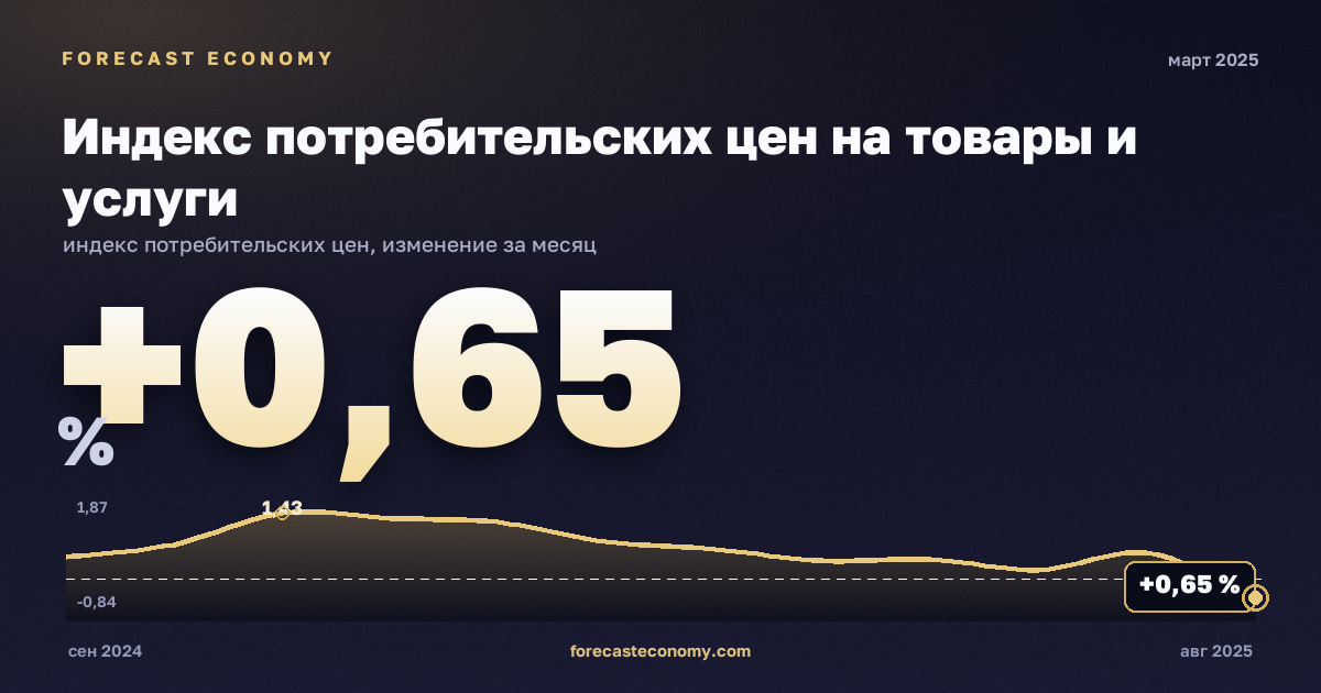 Индекс потребительских цен на товары и услуги за март 2025 года — график со значением за месяц, источник Росстат