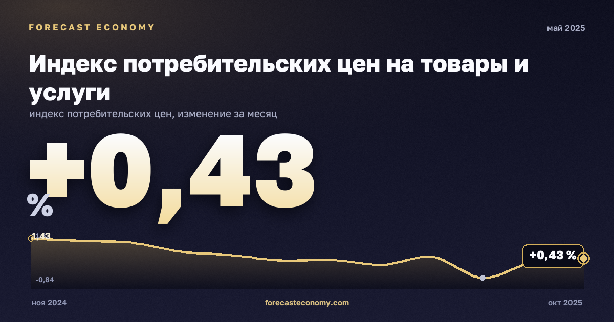 Индекс потребительских цен на товары и услуги за май 2025 года — график со значением за месяц, источник Росстат