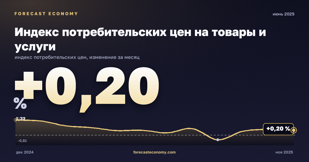 Индекс потребительских цен на товары и услуги за июнь 2025 года — график со значением за месяц, источник Росстат