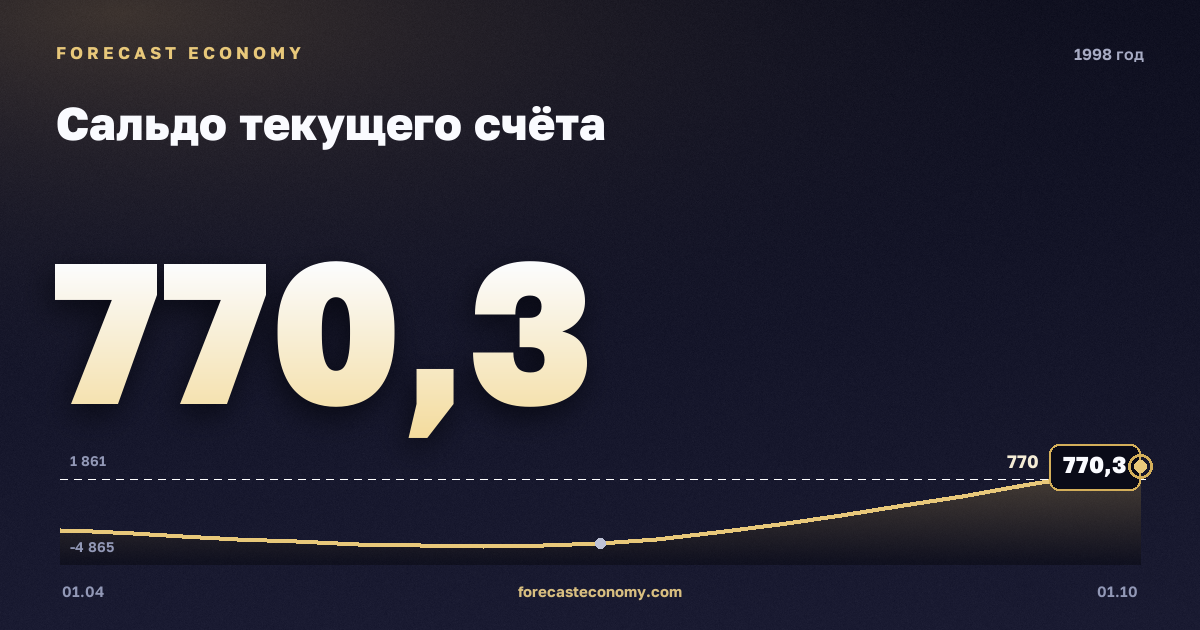 Сальдо текущего счёта в 1998 году — график, итог за год (сумма) −6 008,82 млн $, источник Банк России