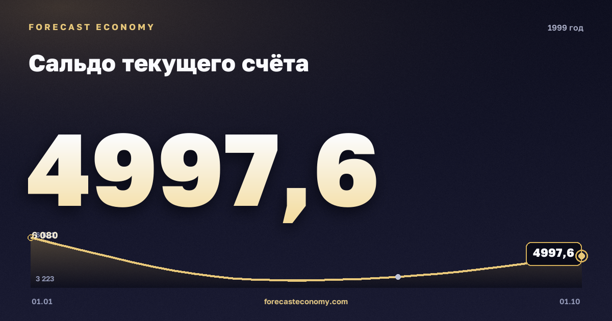 Сальдо текущего счёта в 1999 году — график, итог за год (сумма) 18 649,76 млн $, источник Банк России