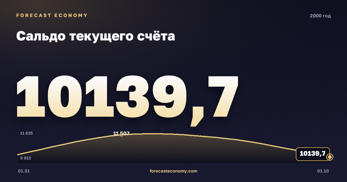 Сальдо текущего счёта в 2000 году — график, итог за год (сумма) 43 211,74 млн $, источник Банк России