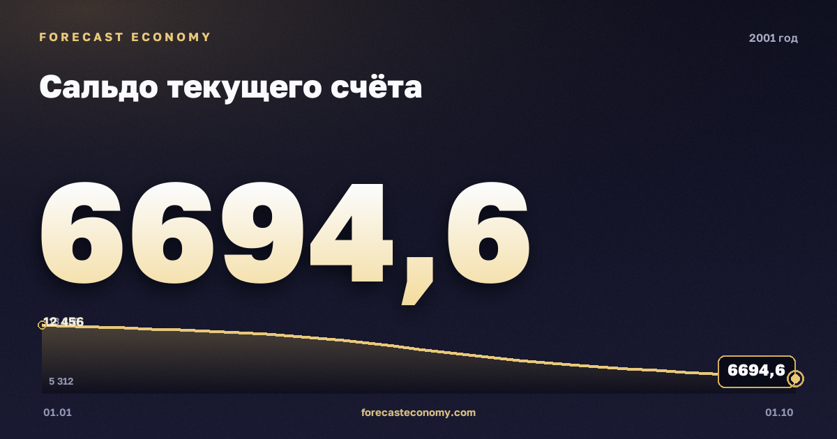 Сальдо текущего счёта в 2001 году — график, итог за год (сумма) 38 818 млн $, источник Банк России