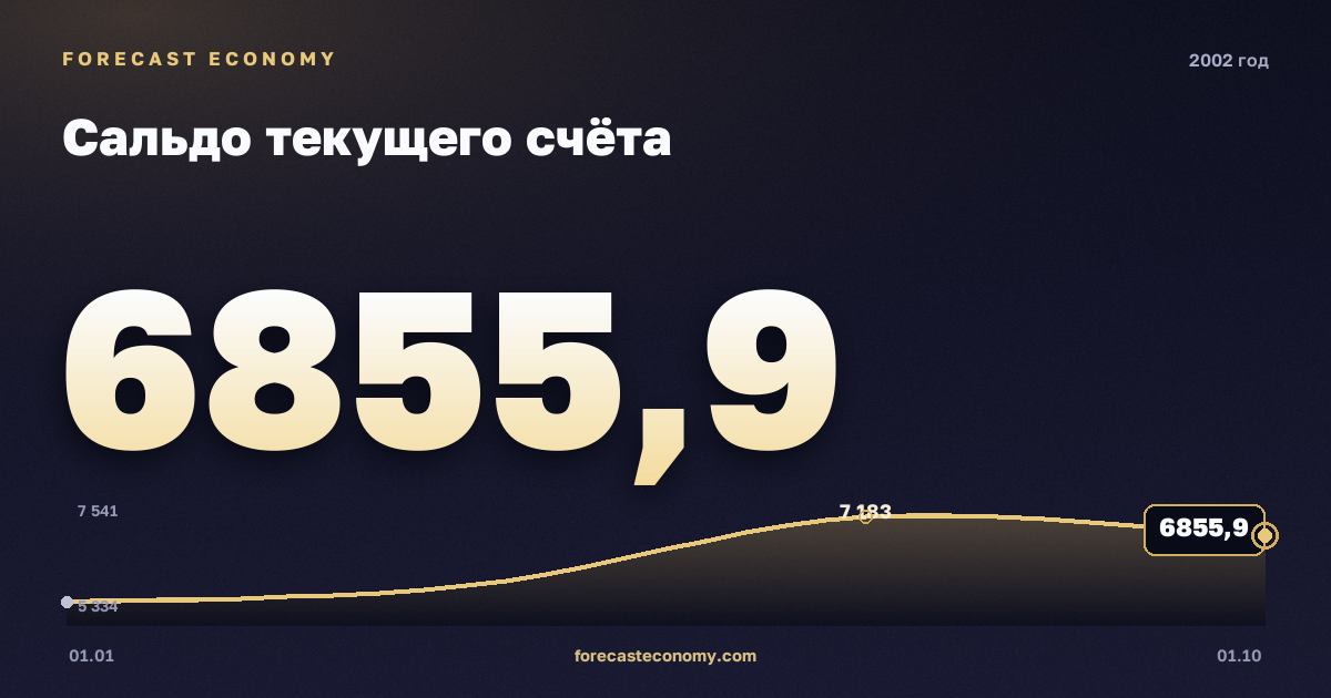 Сальдо текущего счёта в 2002 году — график, итог за год (сумма) 25 706,1 млн $, источник Банк России