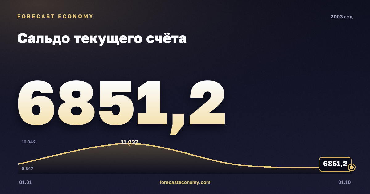 Сальдо текущего счёта в 2003 году — график, итог за год (сумма) 32 585,15 млн $, источник Банк России