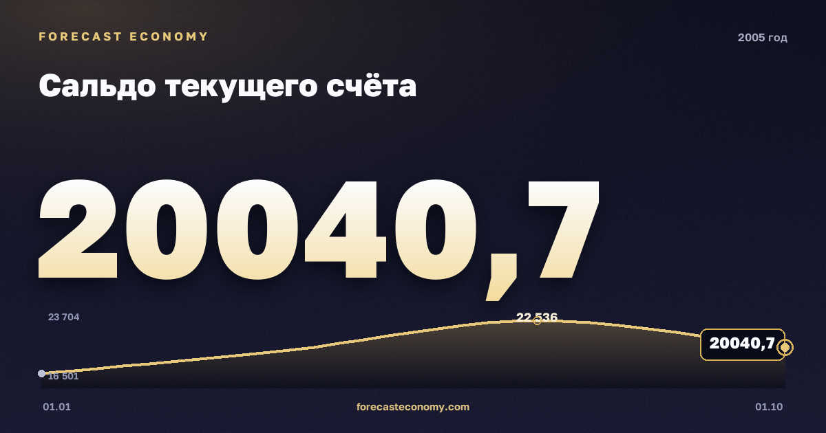 Сальдо текущего счёта в 2005 году — график, итог за год (сумма) 80 074,01 млн $, источник Банк России