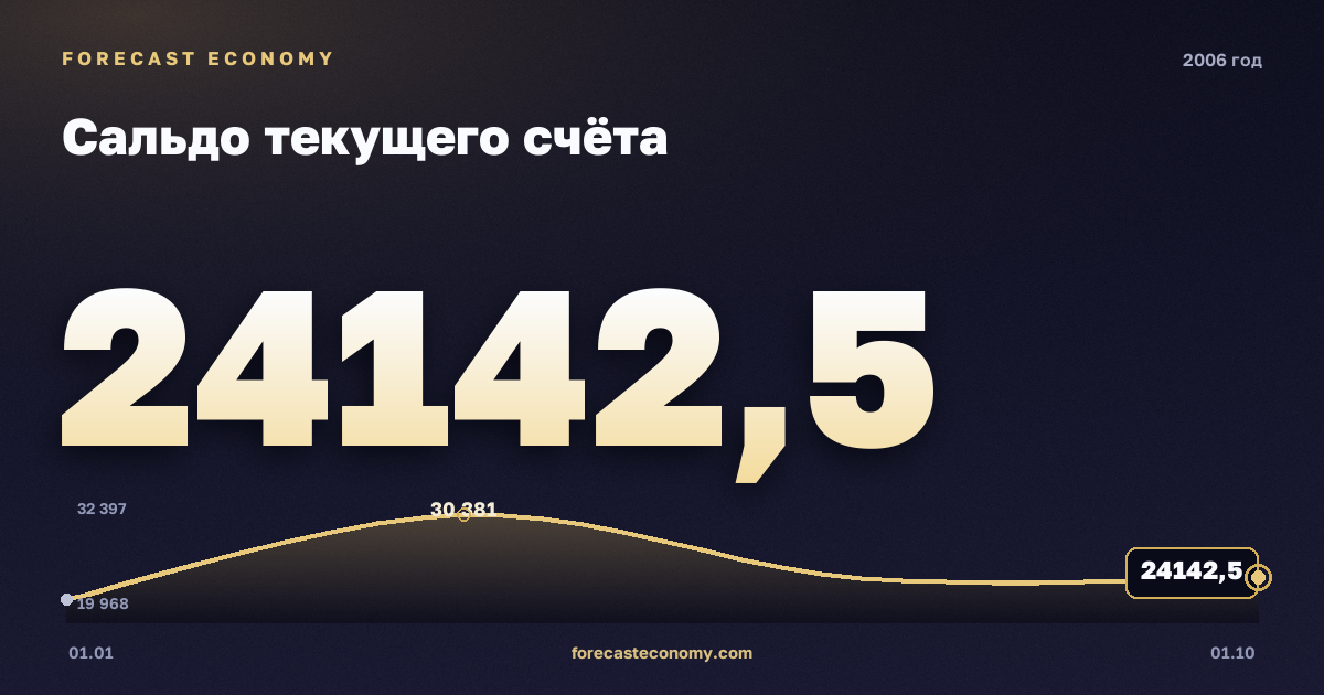 Сальдо текущего счёта в 2006 году — график, итог за год (сумма) 100 575,32 млн $, источник Банк России