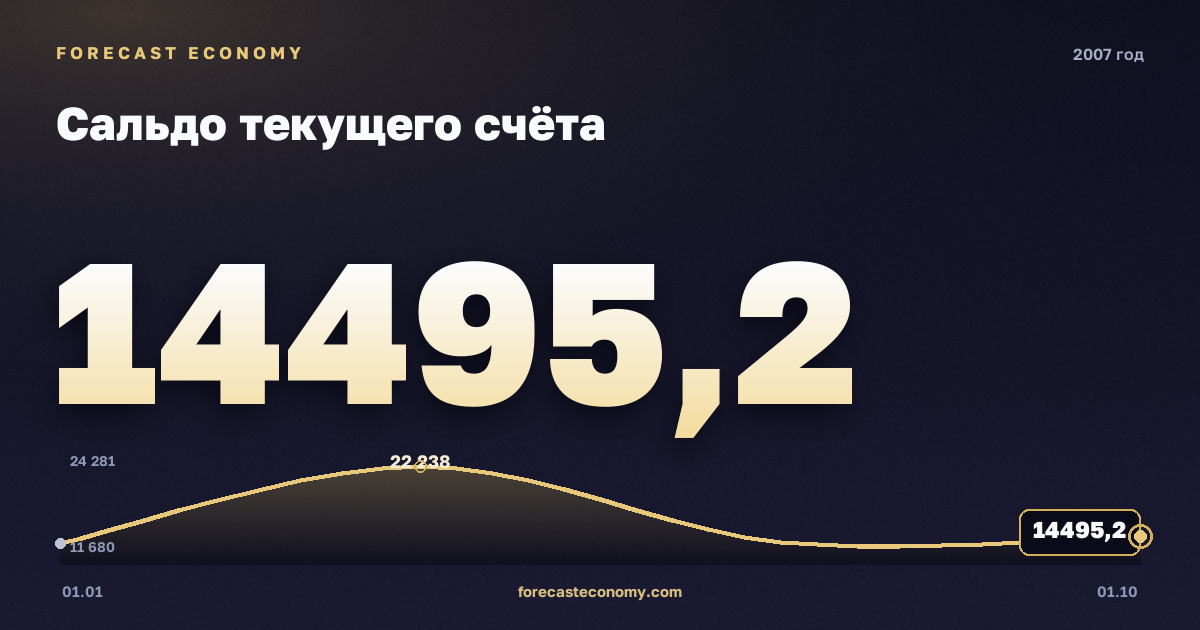 Сальдо текущего счёта в 2007 году — график, итог за год (сумма) 64 343,49 млн $, источник Банк России