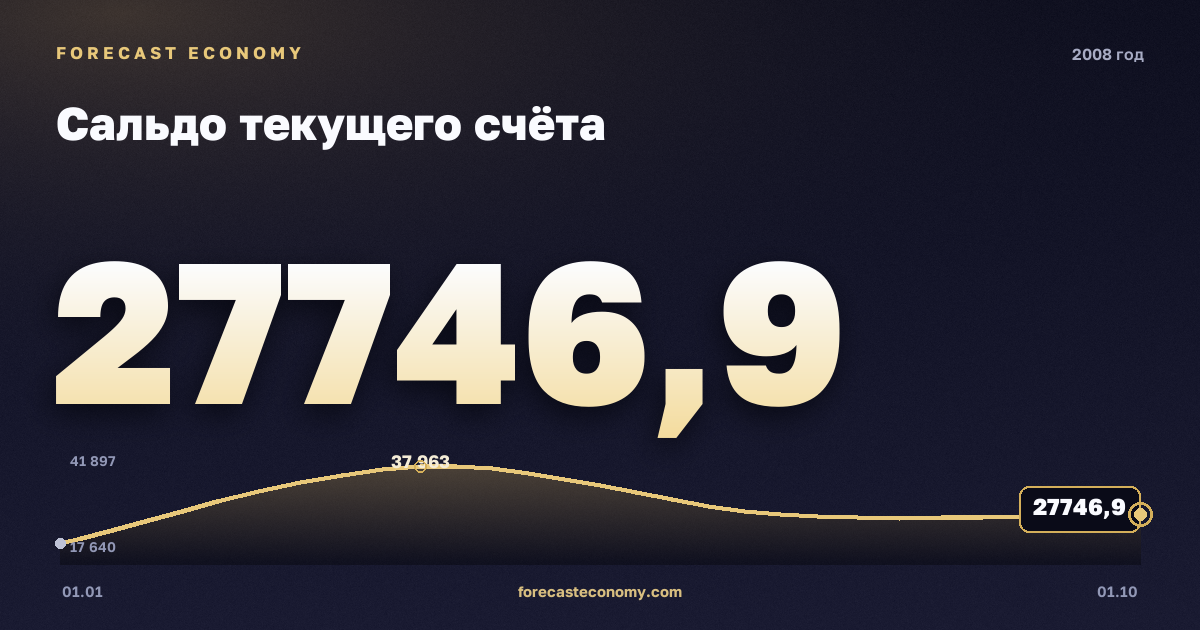 Сальдо текущего счёта в 2008 году — график, итог за год (сумма) 115 022,19 млн $, источник Банк России