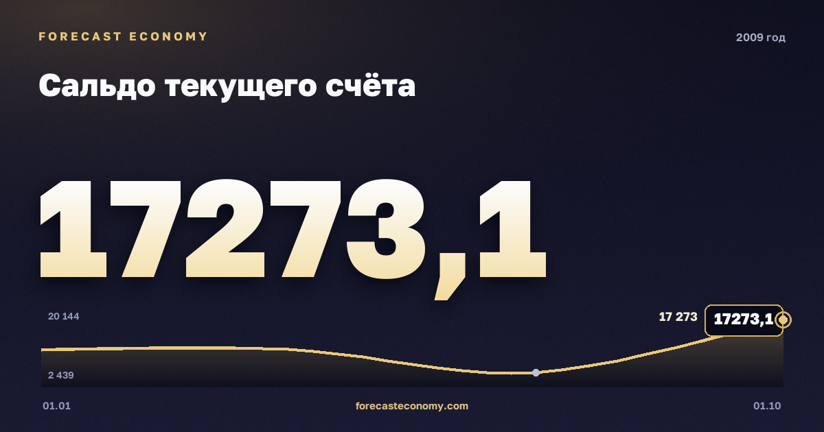 Сальдо текущего счёта в 2009 году — график, итог за год (сумма) 43 637,77 млн $, источник Банк России