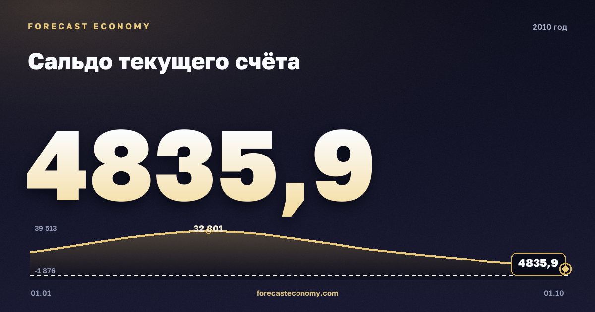 Сальдо текущего счёта в 2010 году — график, итог за год (сумма) 72 787,71 млн $, источник Банк России
