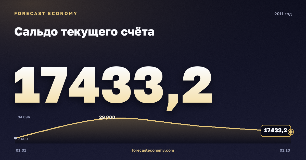 Сальдо текущего счёта в 2011 году — график, итог за год (сумма) 82 033,99 млн $, источник Банк России