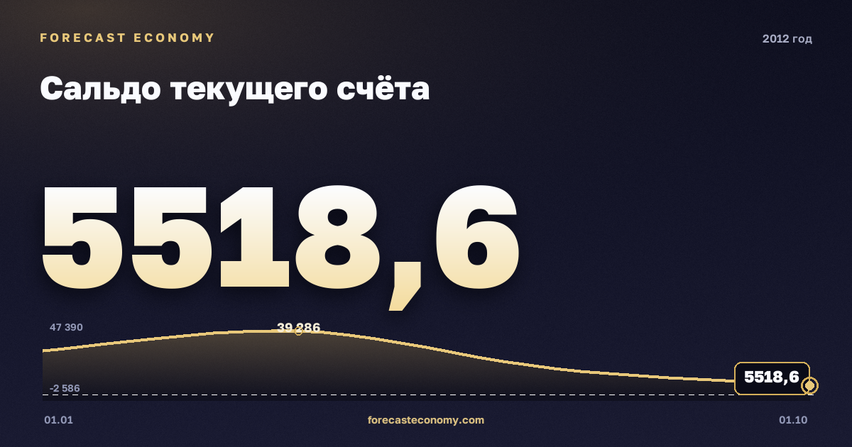 Сальдо текущего счёта в 2012 году — график, итог за год (сумма) 88 034,15 млн $, источник Банк России