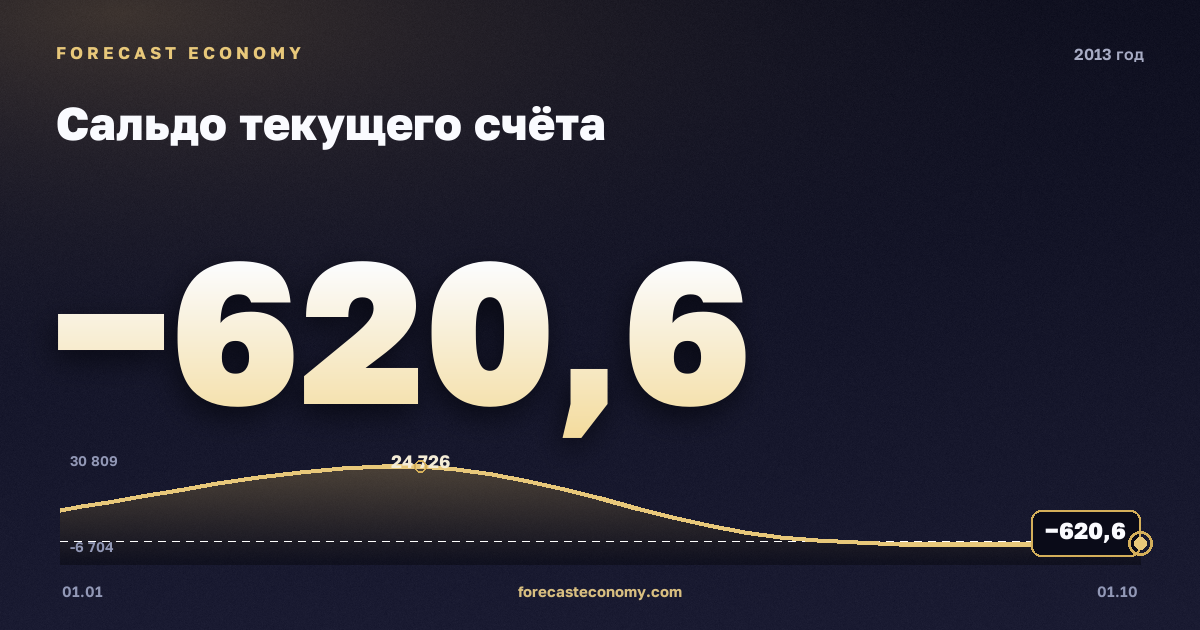 Сальдо текущего счёта в 2013 году — график, итог за год (сумма) 35 931,11 млн $, источник Банк России