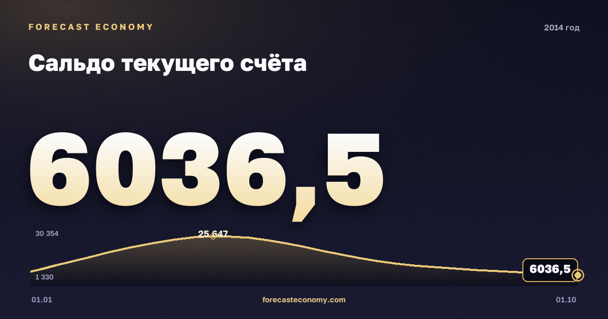 Сальдо текущего счёта в 2014 году — график, итог за год (сумма) 51 409,41 млн $, источник Банк России