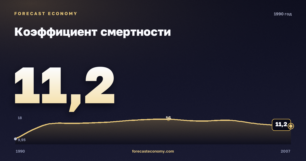 Коэффициент смертности в 1990 году — график соседних лет, годовое значение 11,2 ‰, источник Росстат