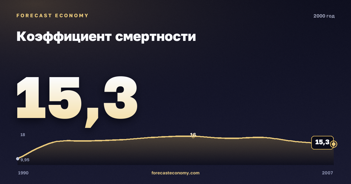 Коэффициент смертности в 2000 году — график соседних лет, годовое значение 15,3 ‰, источник Росстат