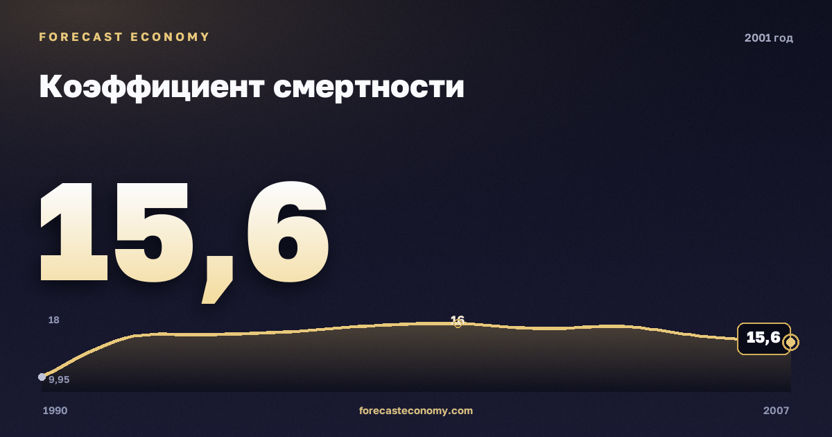 Коэффициент смертности в 2001 году — график соседних лет, годовое значение 15,6 ‰, источник Росстат