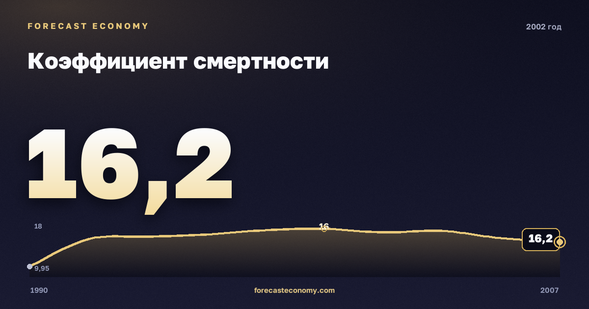 Коэффициент смертности в 2002 году — график соседних лет, годовое значение 16,2 ‰, источник Росстат